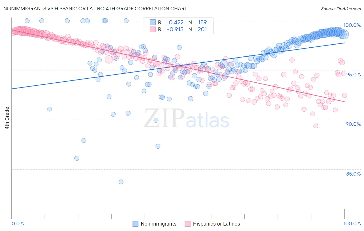 Nonimmigrants vs Hispanic or Latino 4th Grade