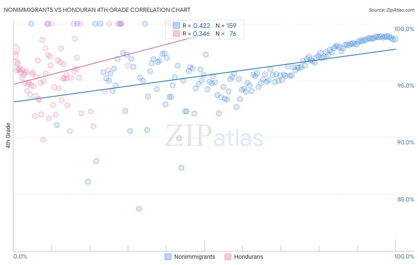 Nonimmigrants vs Honduran 4th Grade