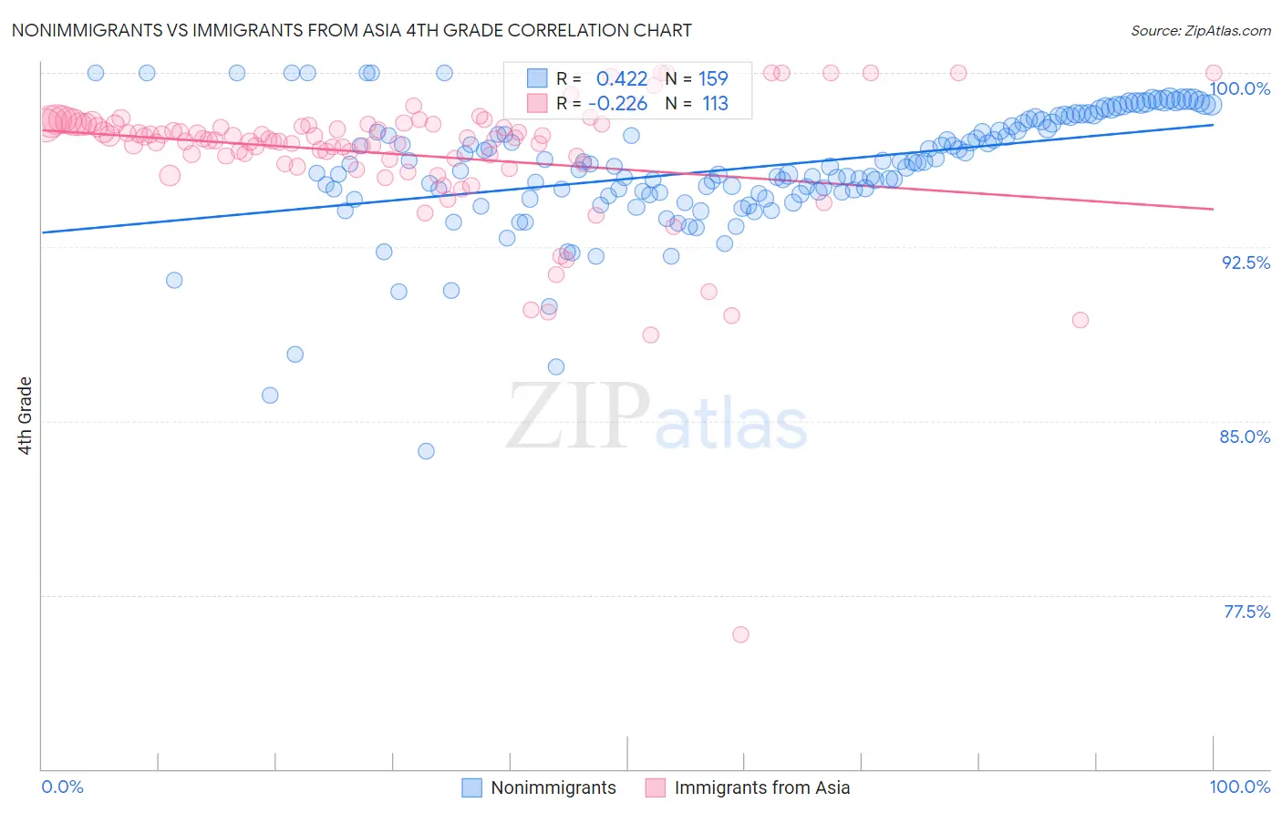 Nonimmigrants vs Immigrants from Asia 4th Grade