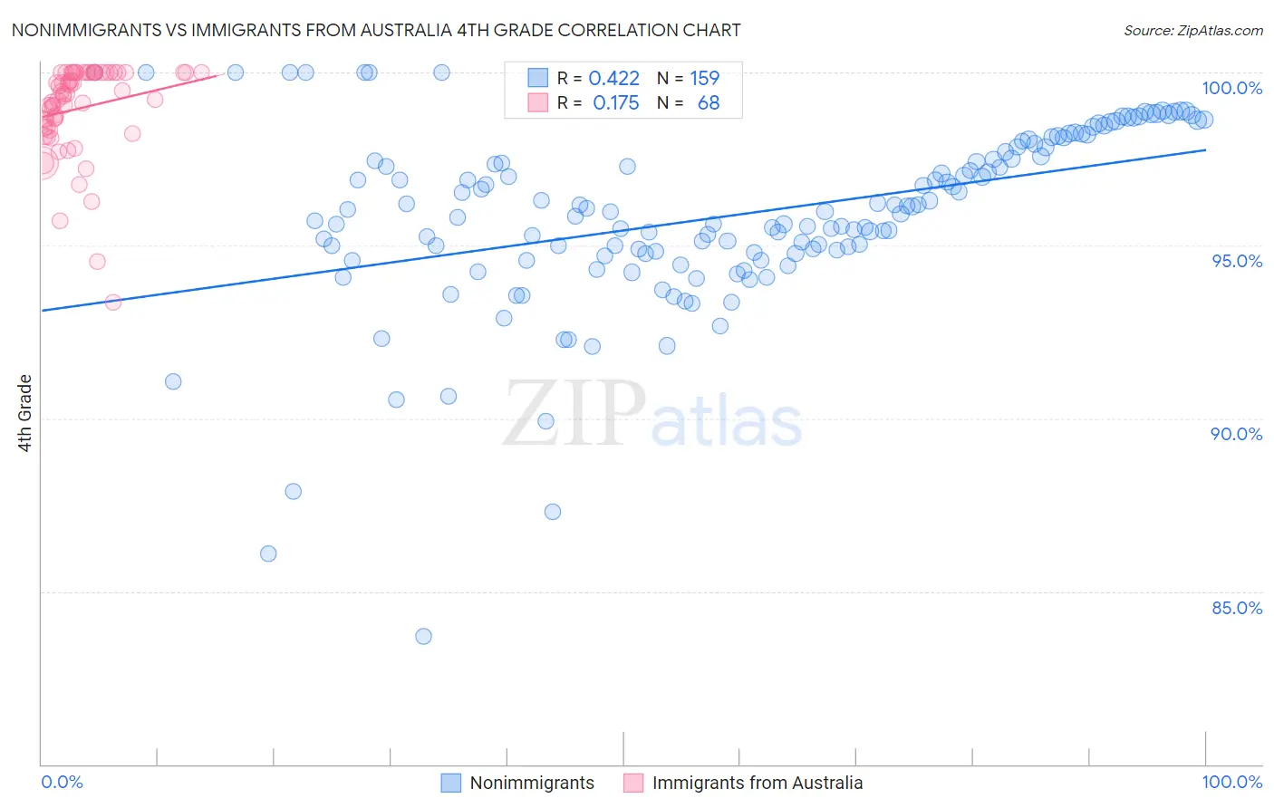 Nonimmigrants vs Immigrants from Australia 4th Grade