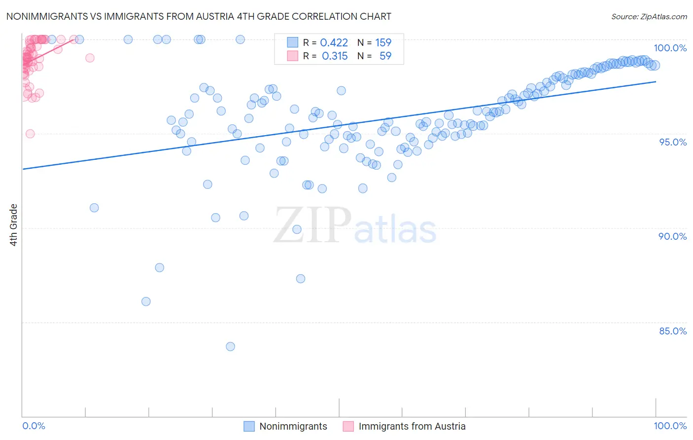 Nonimmigrants vs Immigrants from Austria 4th Grade