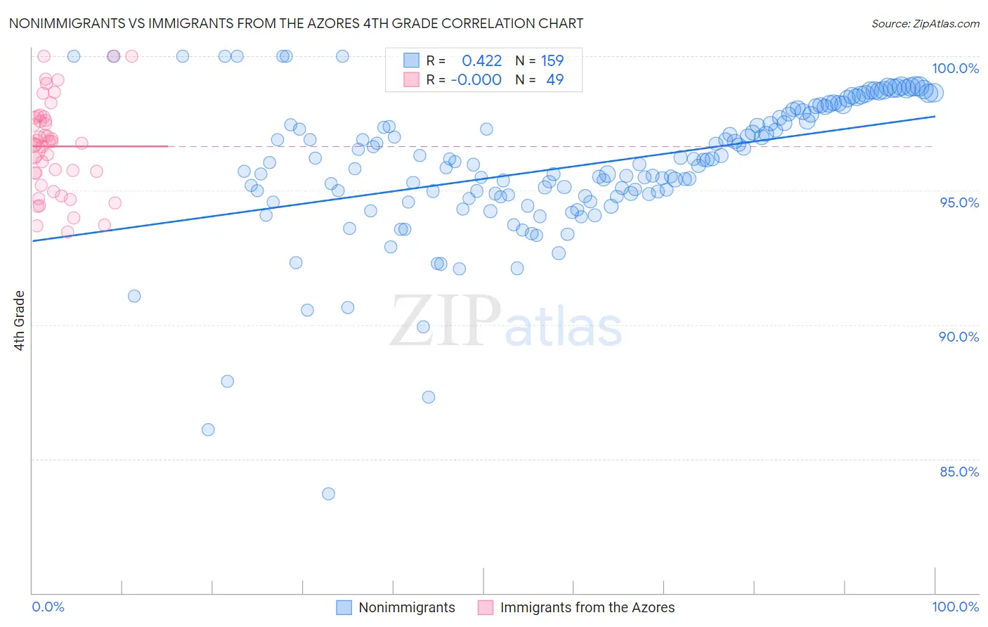 Nonimmigrants vs Immigrants from the Azores 4th Grade
