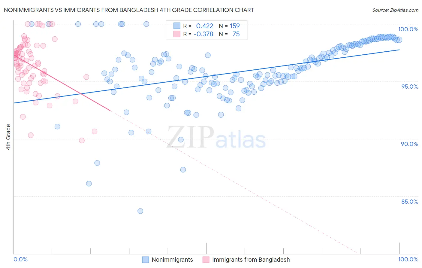 Nonimmigrants vs Immigrants from Bangladesh 4th Grade