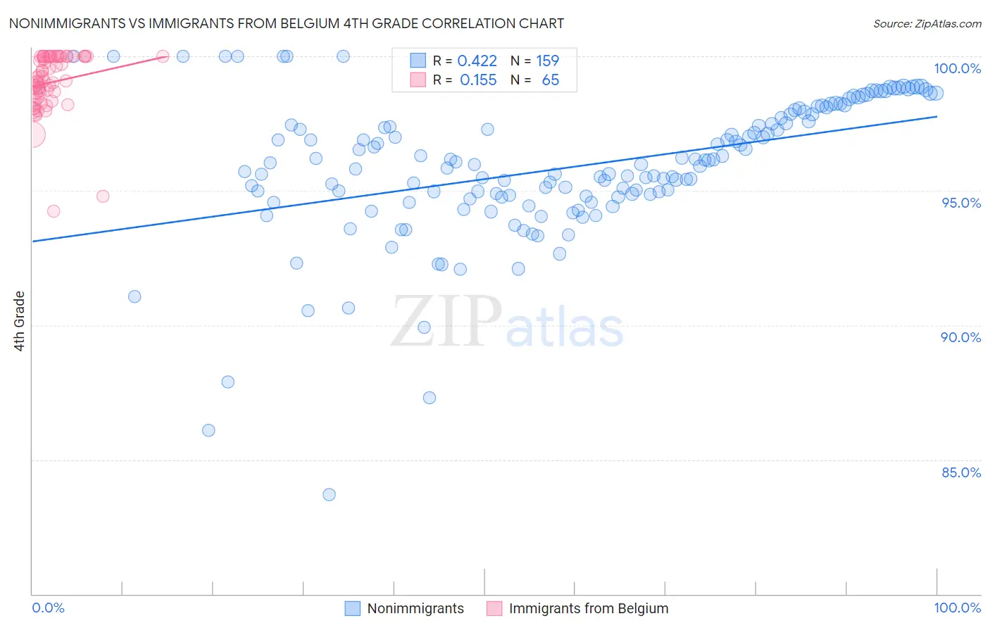 Nonimmigrants vs Immigrants from Belgium 4th Grade