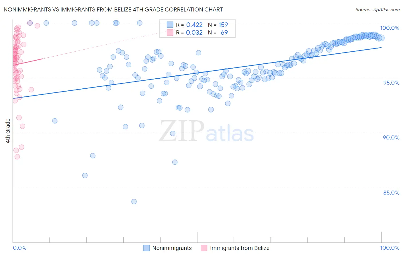 Nonimmigrants vs Immigrants from Belize 4th Grade