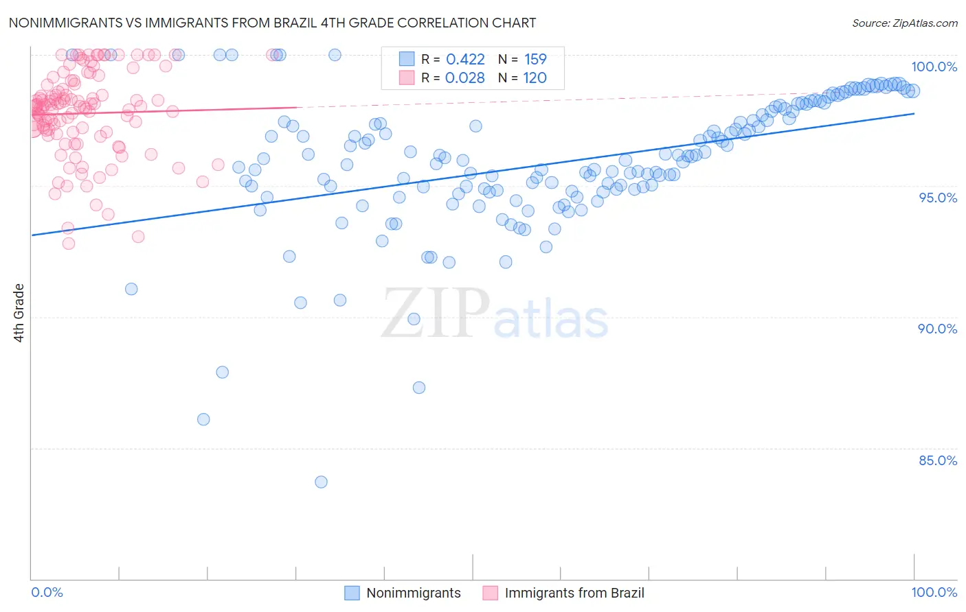 Nonimmigrants vs Immigrants from Brazil 4th Grade