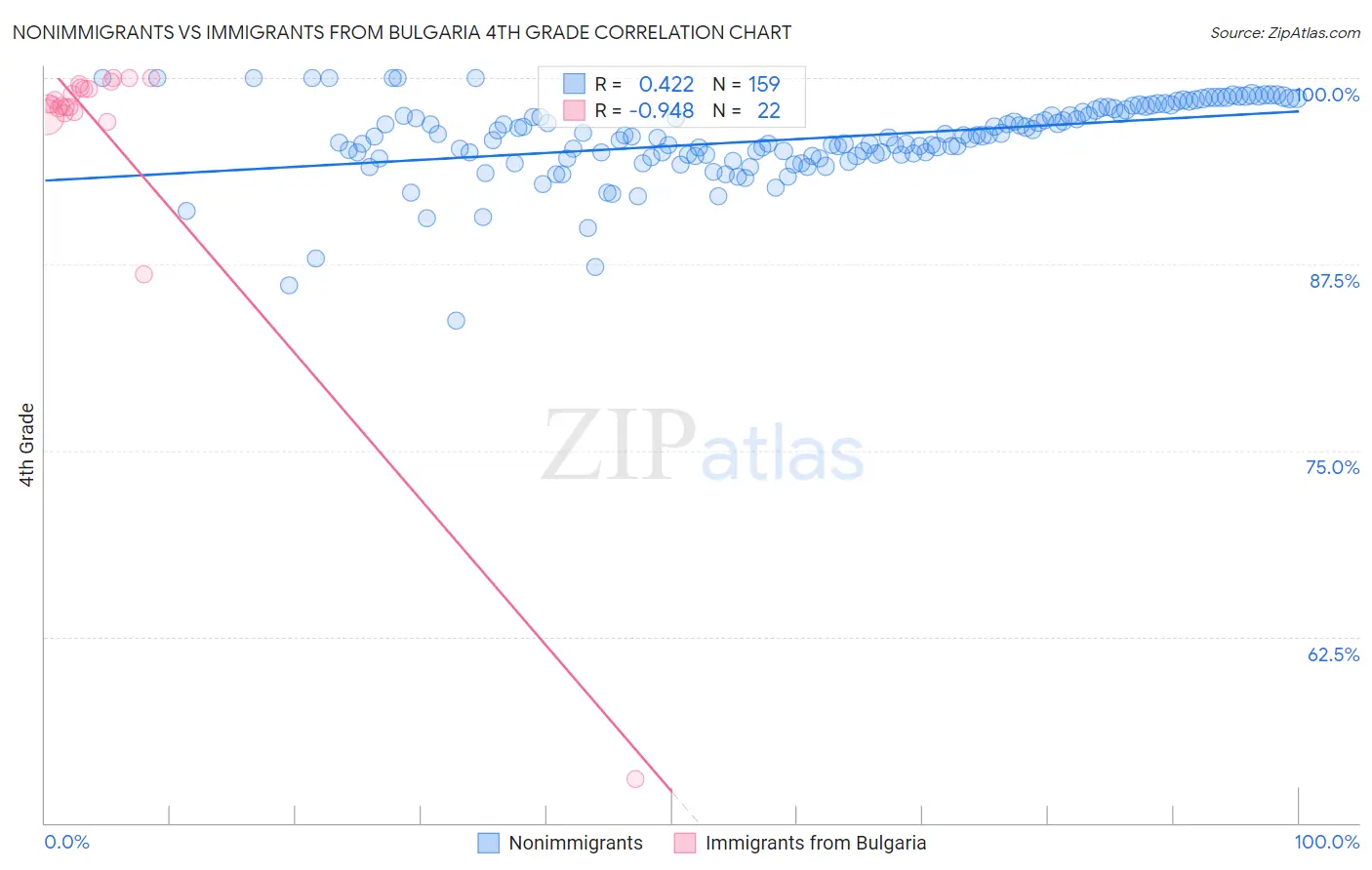 Nonimmigrants vs Immigrants from Bulgaria 4th Grade