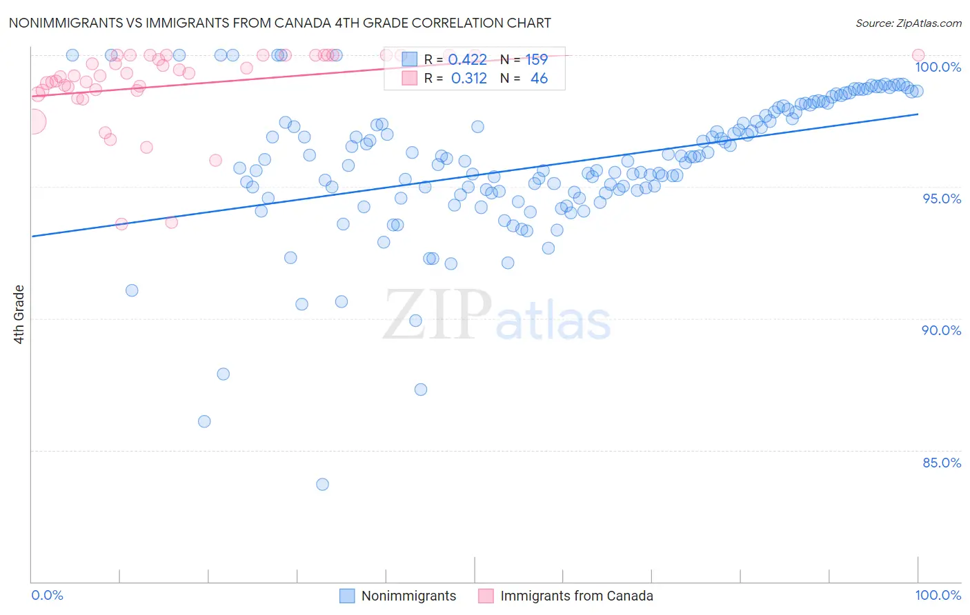 Nonimmigrants vs Immigrants from Canada 4th Grade