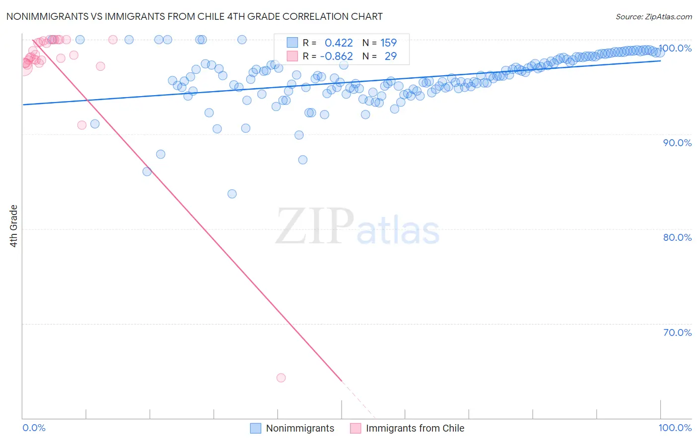 Nonimmigrants vs Immigrants from Chile 4th Grade