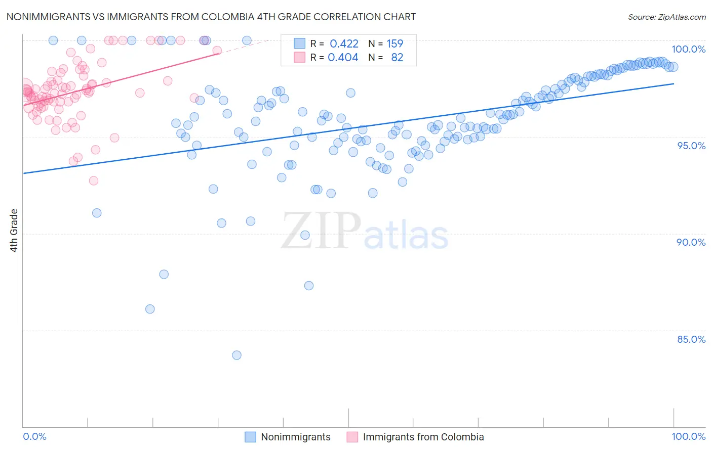 Nonimmigrants vs Immigrants from Colombia 4th Grade