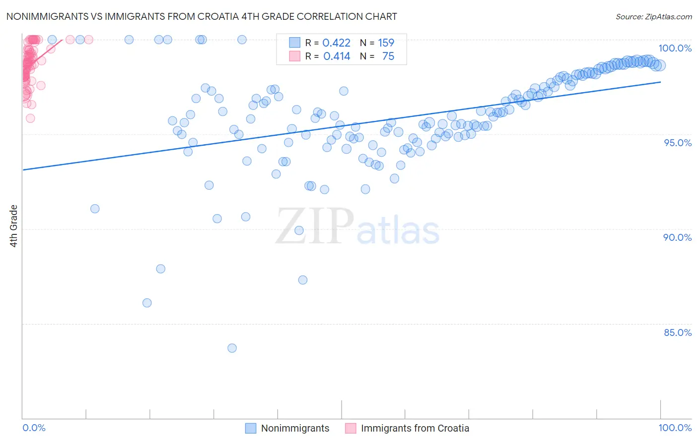 Nonimmigrants vs Immigrants from Croatia 4th Grade