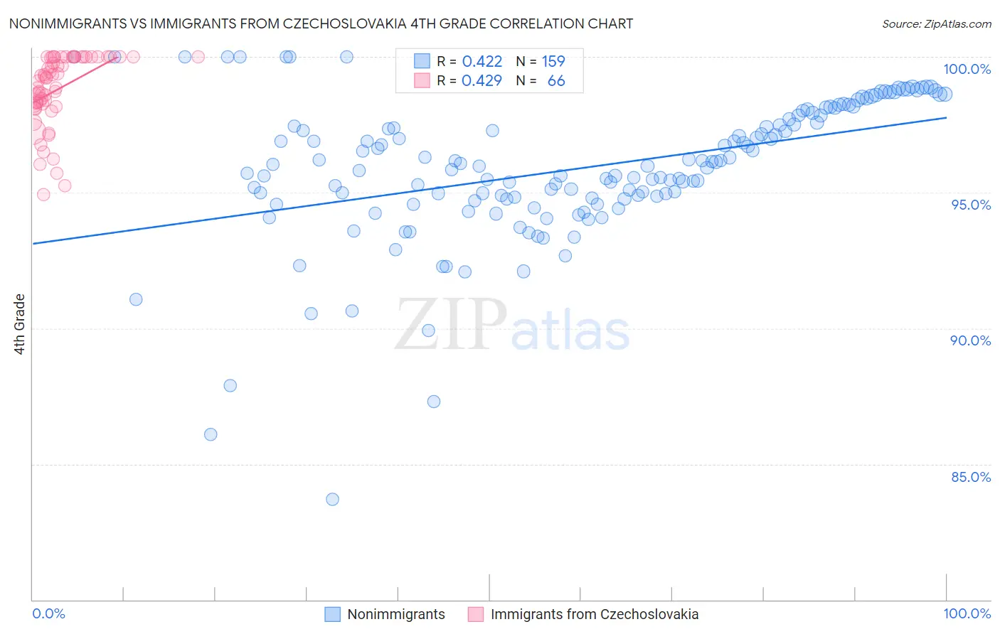 Nonimmigrants vs Immigrants from Czechoslovakia 4th Grade