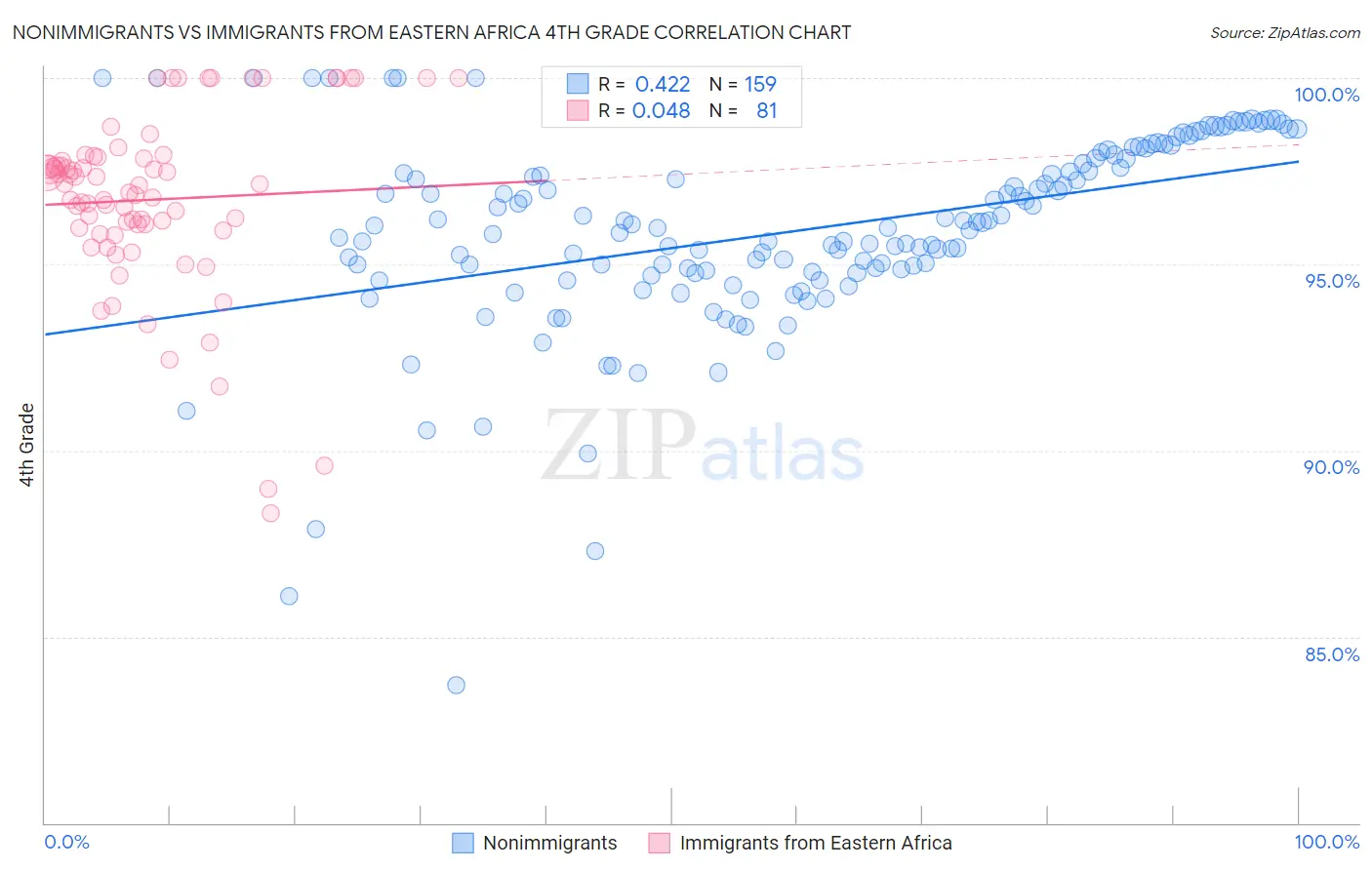 Nonimmigrants vs Immigrants from Eastern Africa 4th Grade