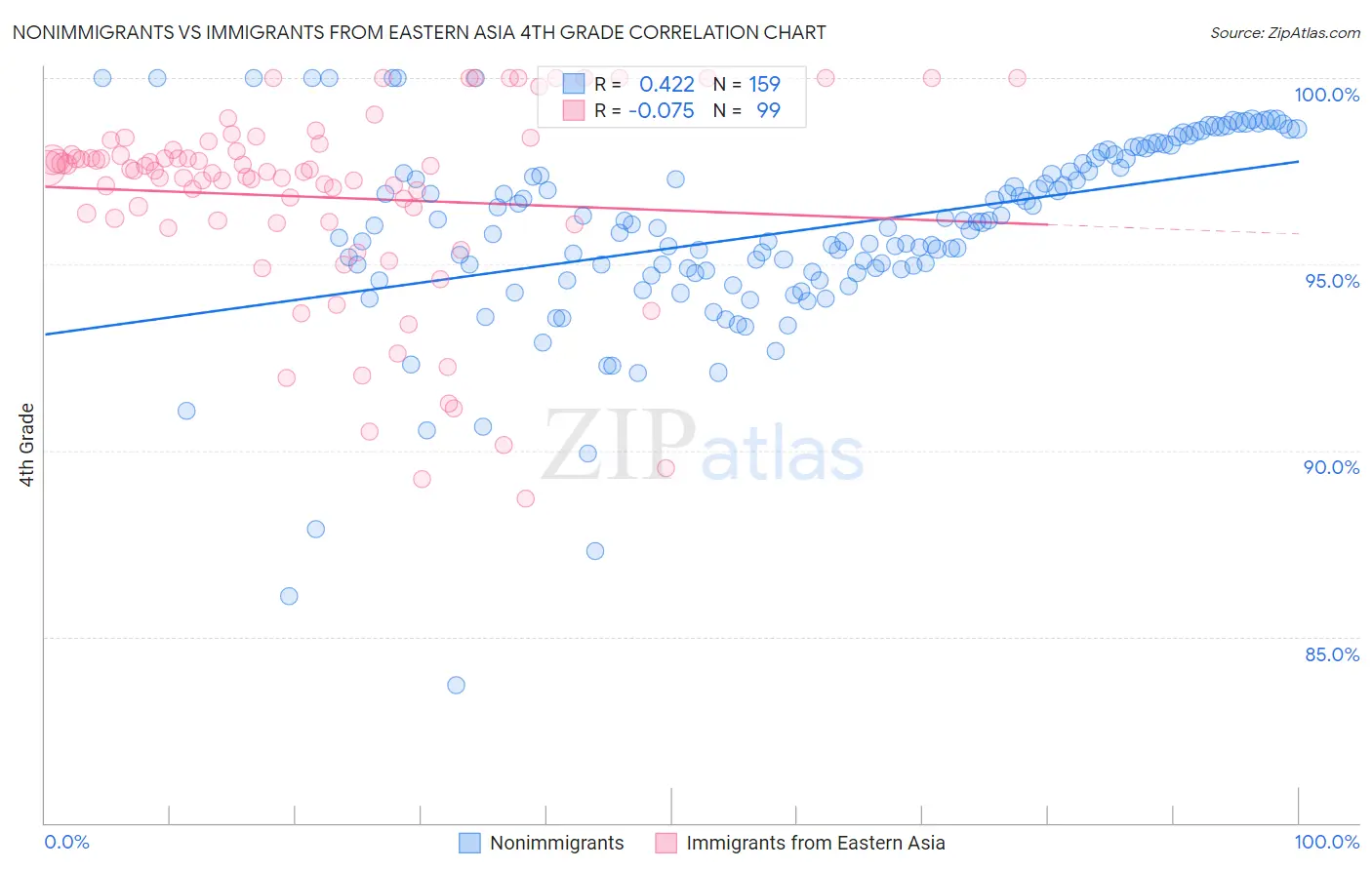 Nonimmigrants vs Immigrants from Eastern Asia 4th Grade