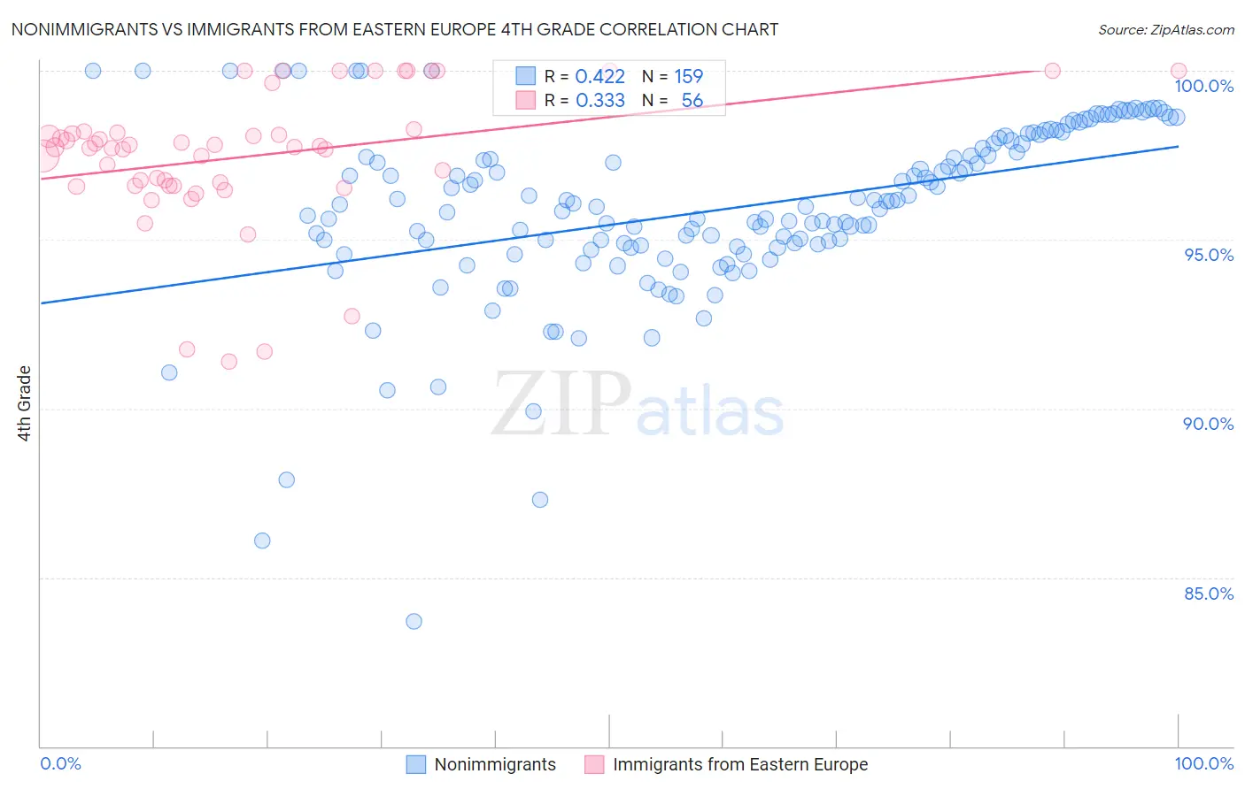 Nonimmigrants vs Immigrants from Eastern Europe 4th Grade