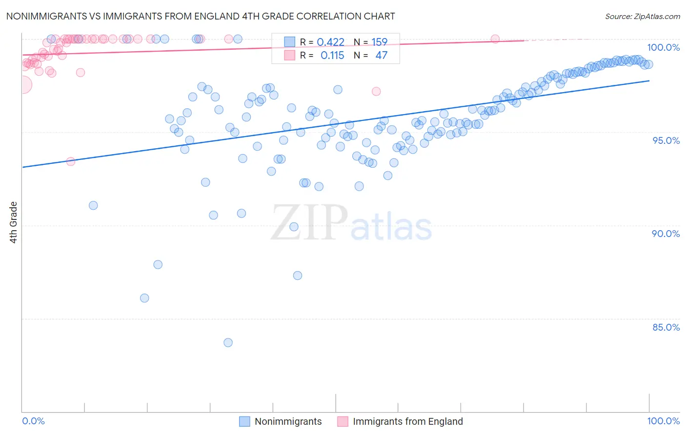 Nonimmigrants vs Immigrants from England 4th Grade