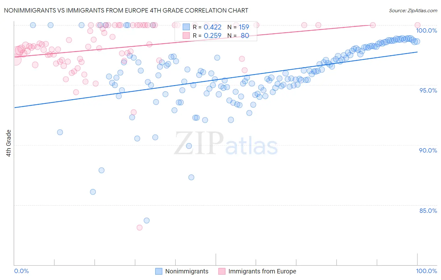 Nonimmigrants vs Immigrants from Europe 4th Grade