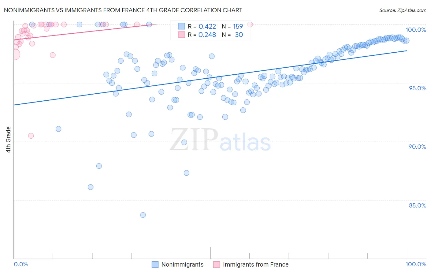 Nonimmigrants vs Immigrants from France 4th Grade