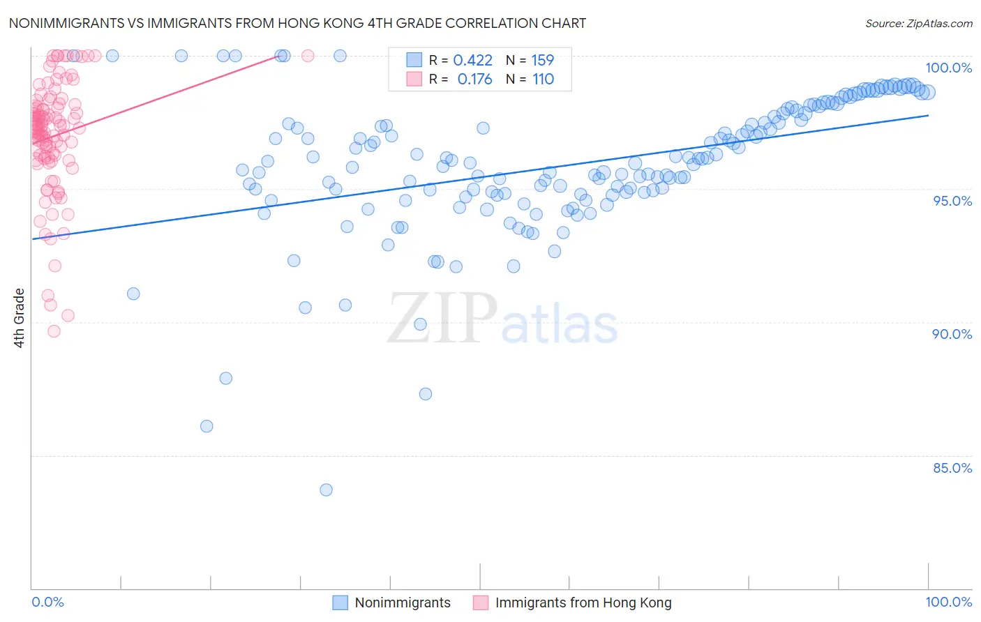 Nonimmigrants vs Immigrants from Hong Kong 4th Grade