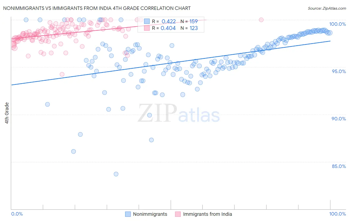 Nonimmigrants vs Immigrants from India 4th Grade