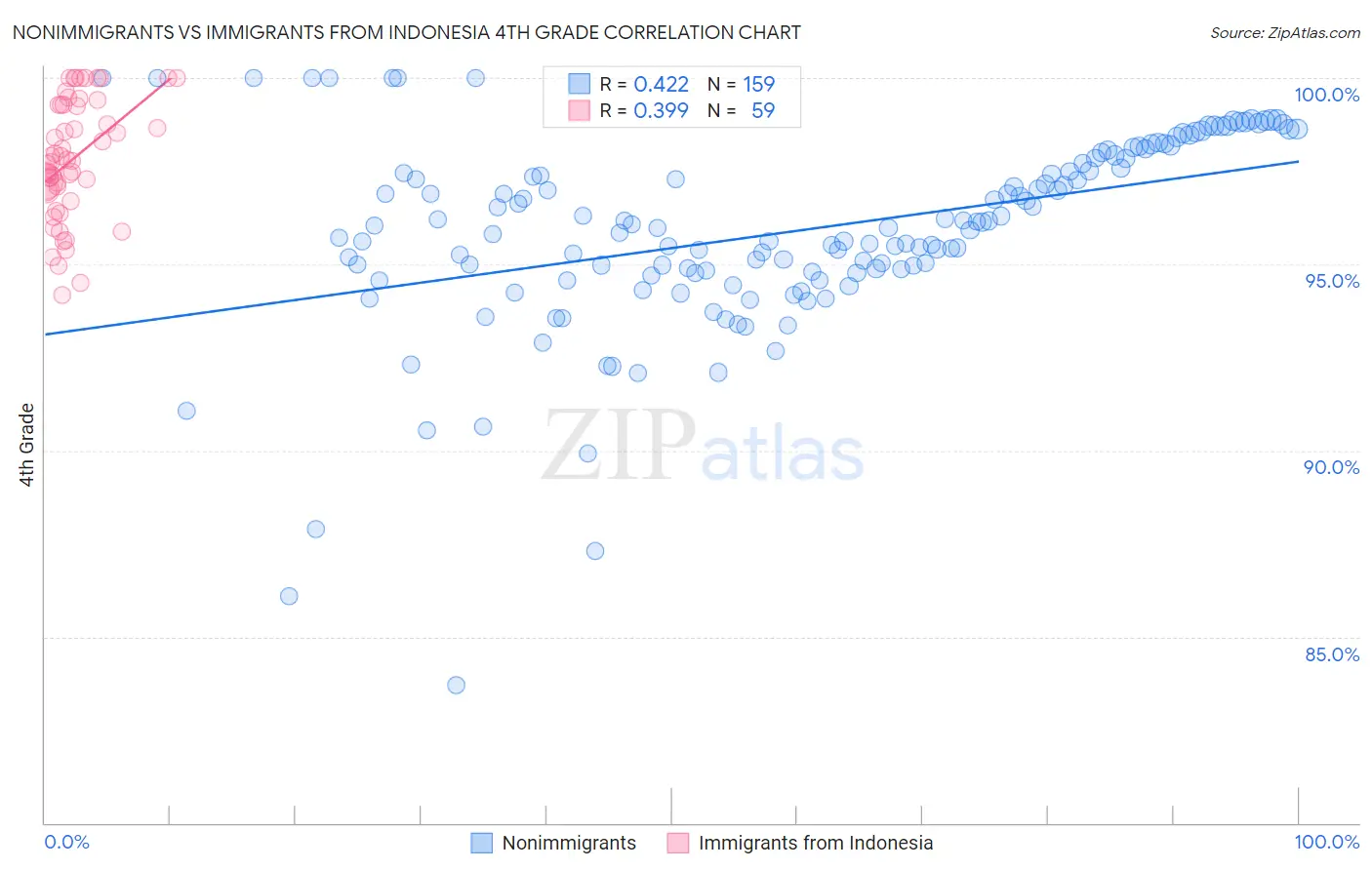 Nonimmigrants vs Immigrants from Indonesia 4th Grade