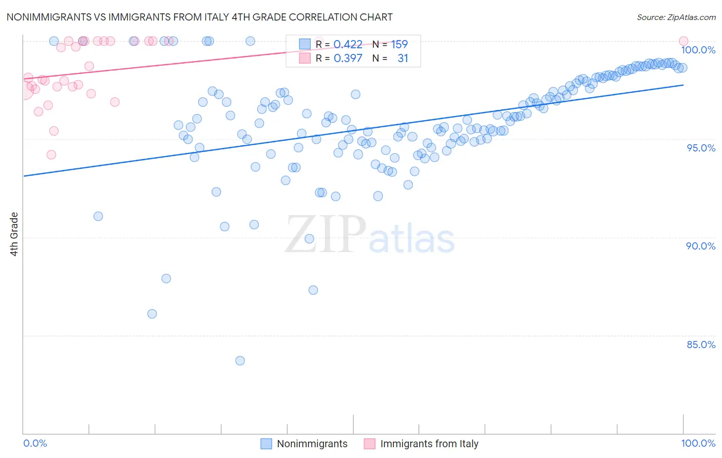 Nonimmigrants vs Immigrants from Italy 4th Grade