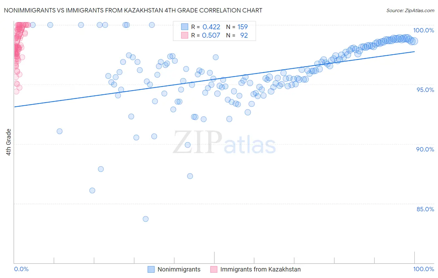 Nonimmigrants vs Immigrants from Kazakhstan 4th Grade