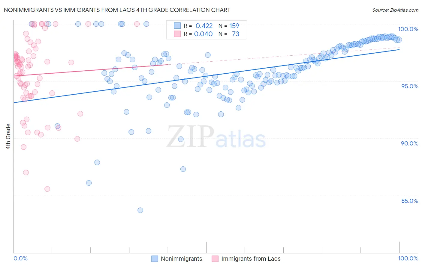 Nonimmigrants vs Immigrants from Laos 4th Grade