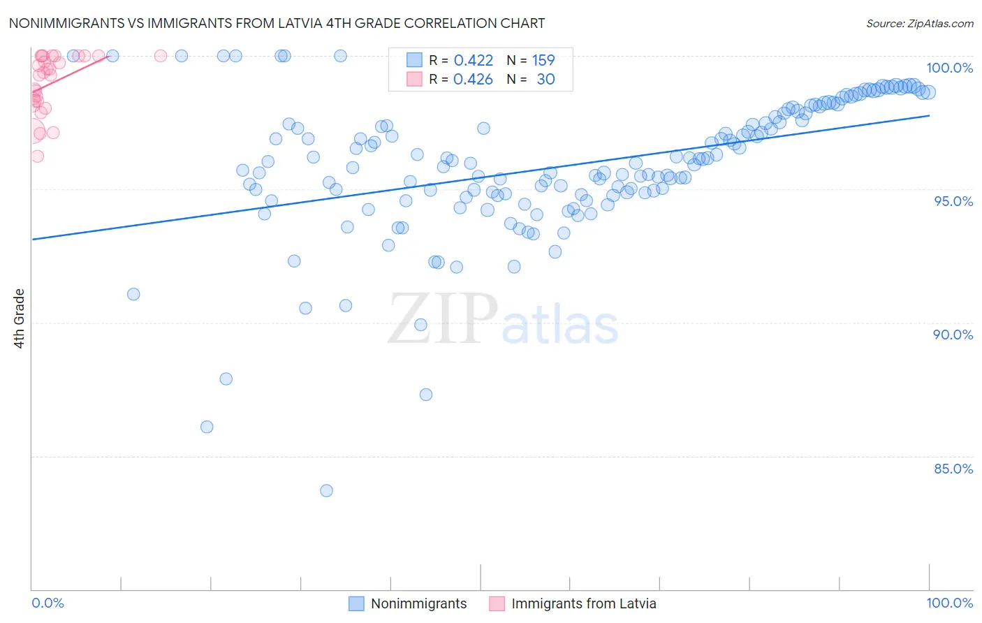 Nonimmigrants vs Immigrants from Latvia 4th Grade