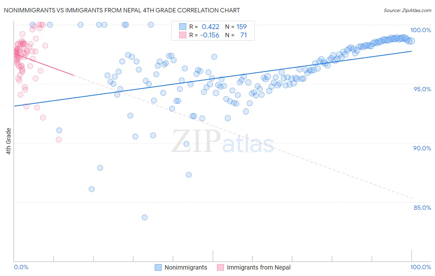Nonimmigrants vs Immigrants from Nepal 4th Grade