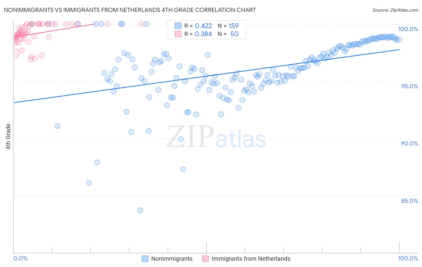 Nonimmigrants vs Immigrants from Netherlands 4th Grade