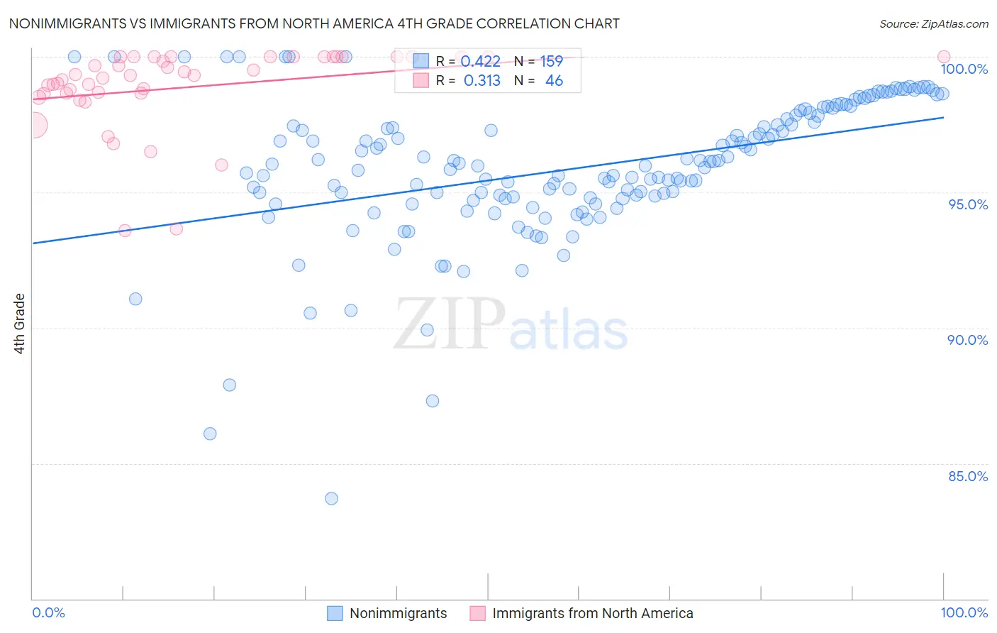 Nonimmigrants vs Immigrants from North America 4th Grade