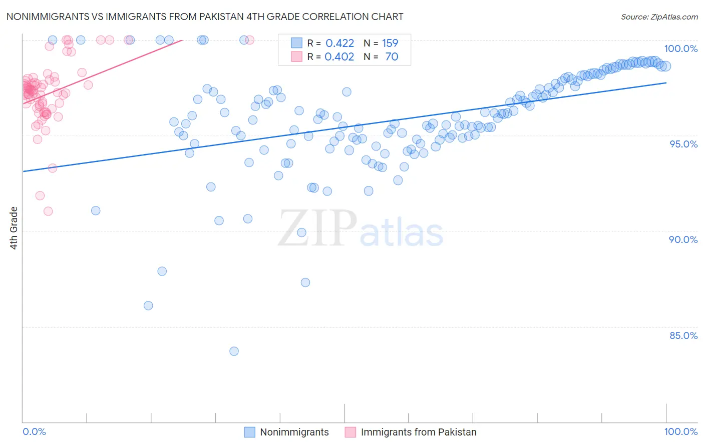 Nonimmigrants vs Immigrants from Pakistan 4th Grade