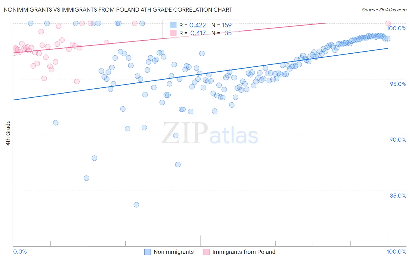 Nonimmigrants vs Immigrants from Poland 4th Grade
