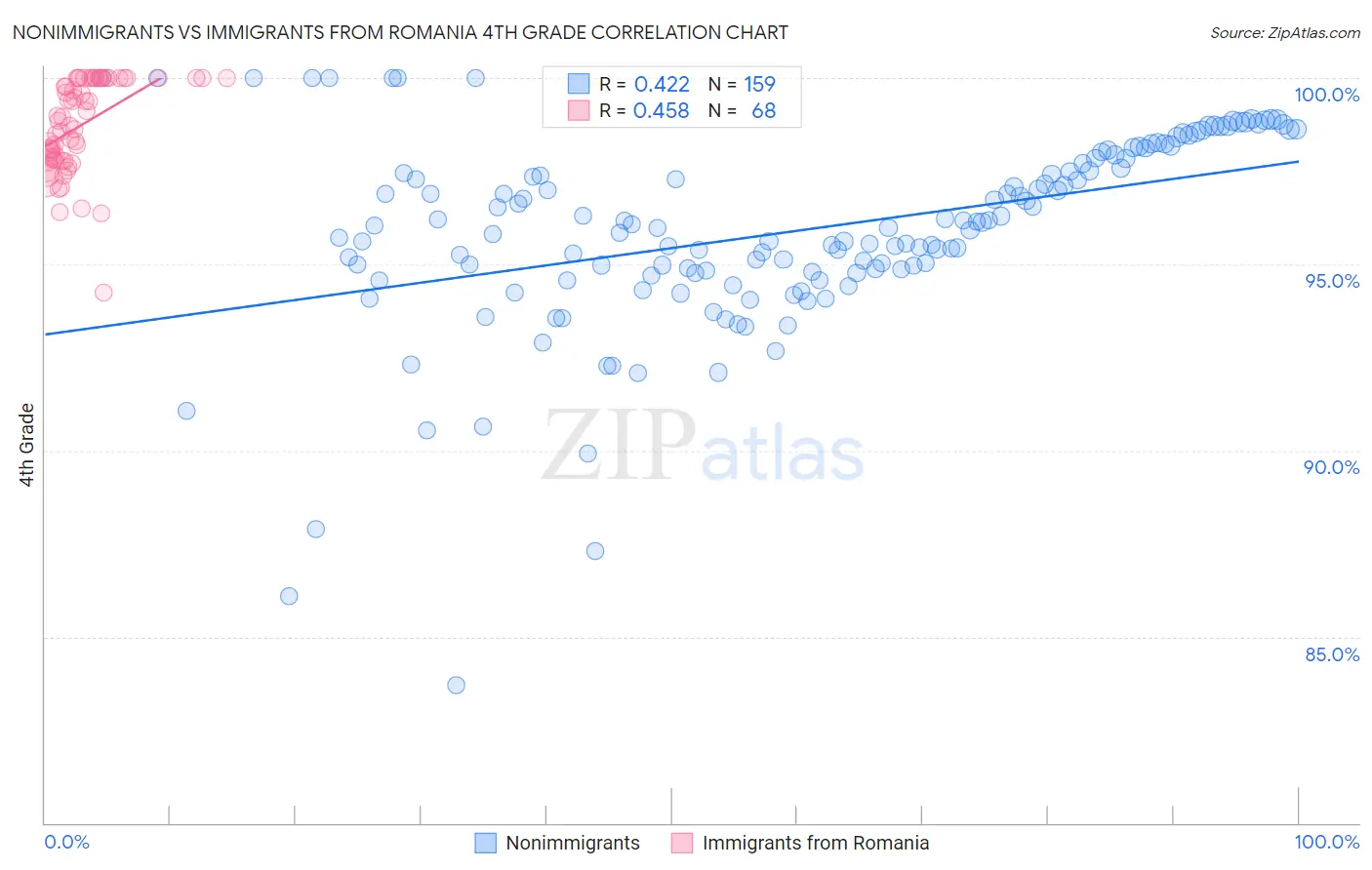 Nonimmigrants vs Immigrants from Romania 4th Grade