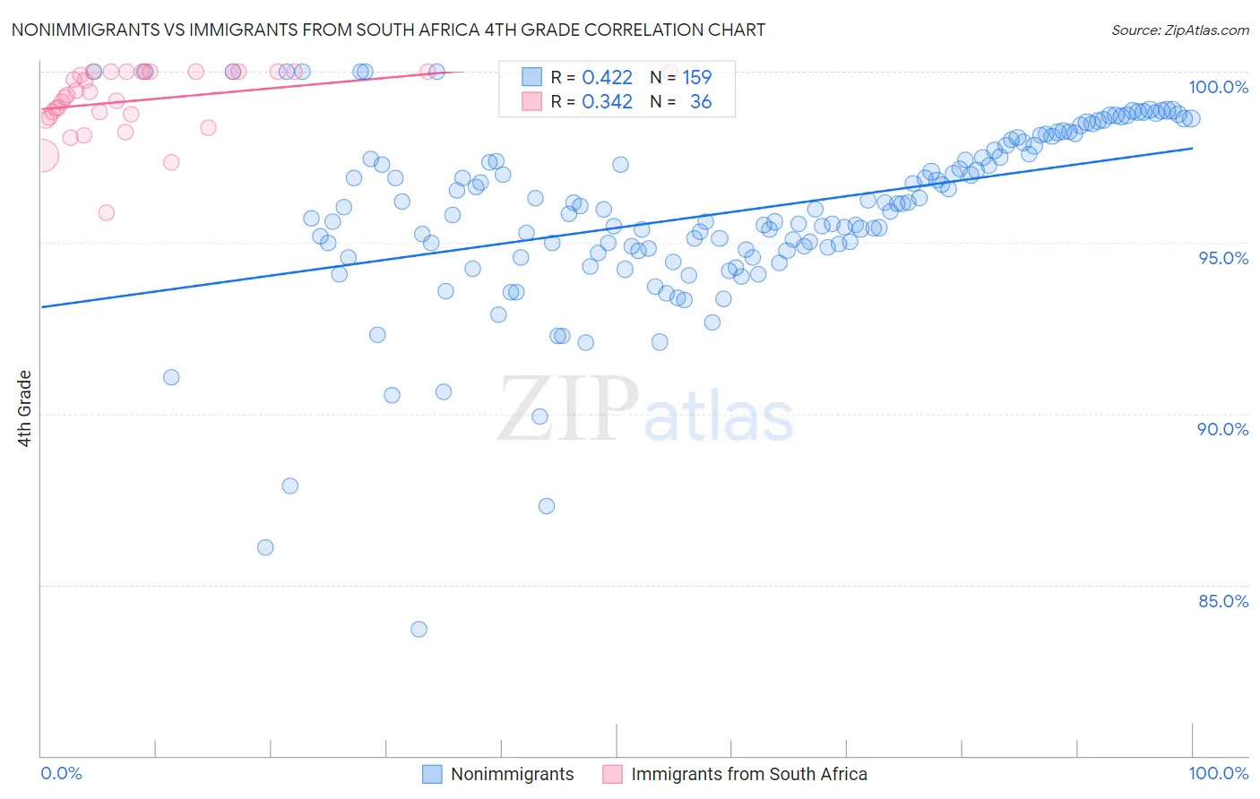Nonimmigrants vs Immigrants from South Africa 4th Grade