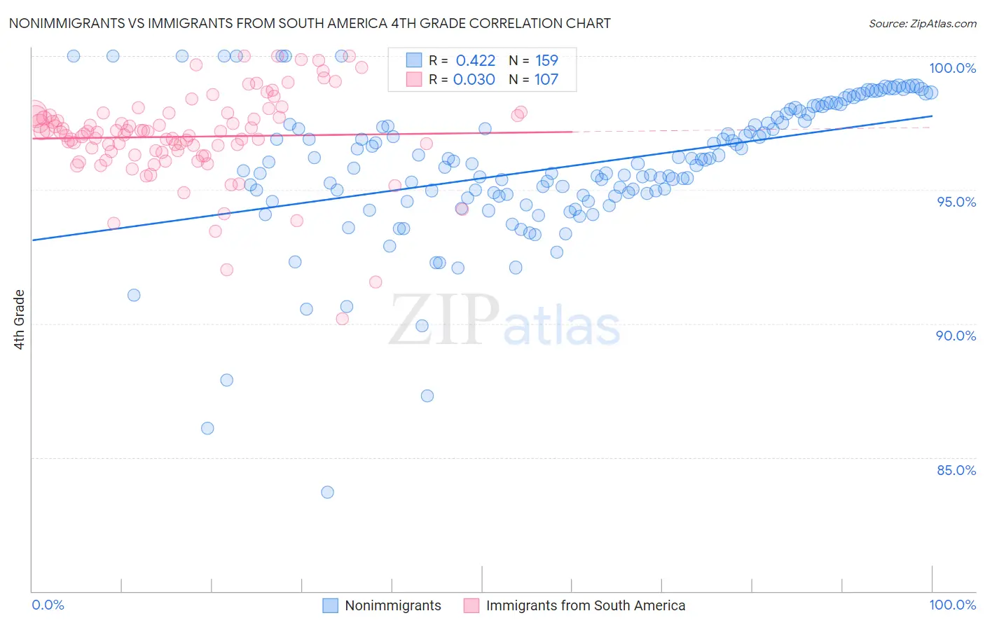 Nonimmigrants vs Immigrants from South America 4th Grade