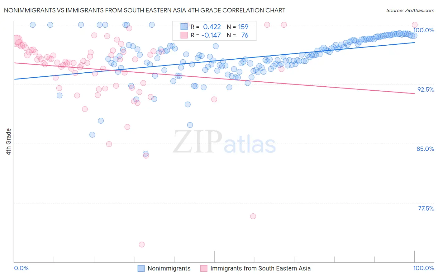 Nonimmigrants vs Immigrants from South Eastern Asia 4th Grade