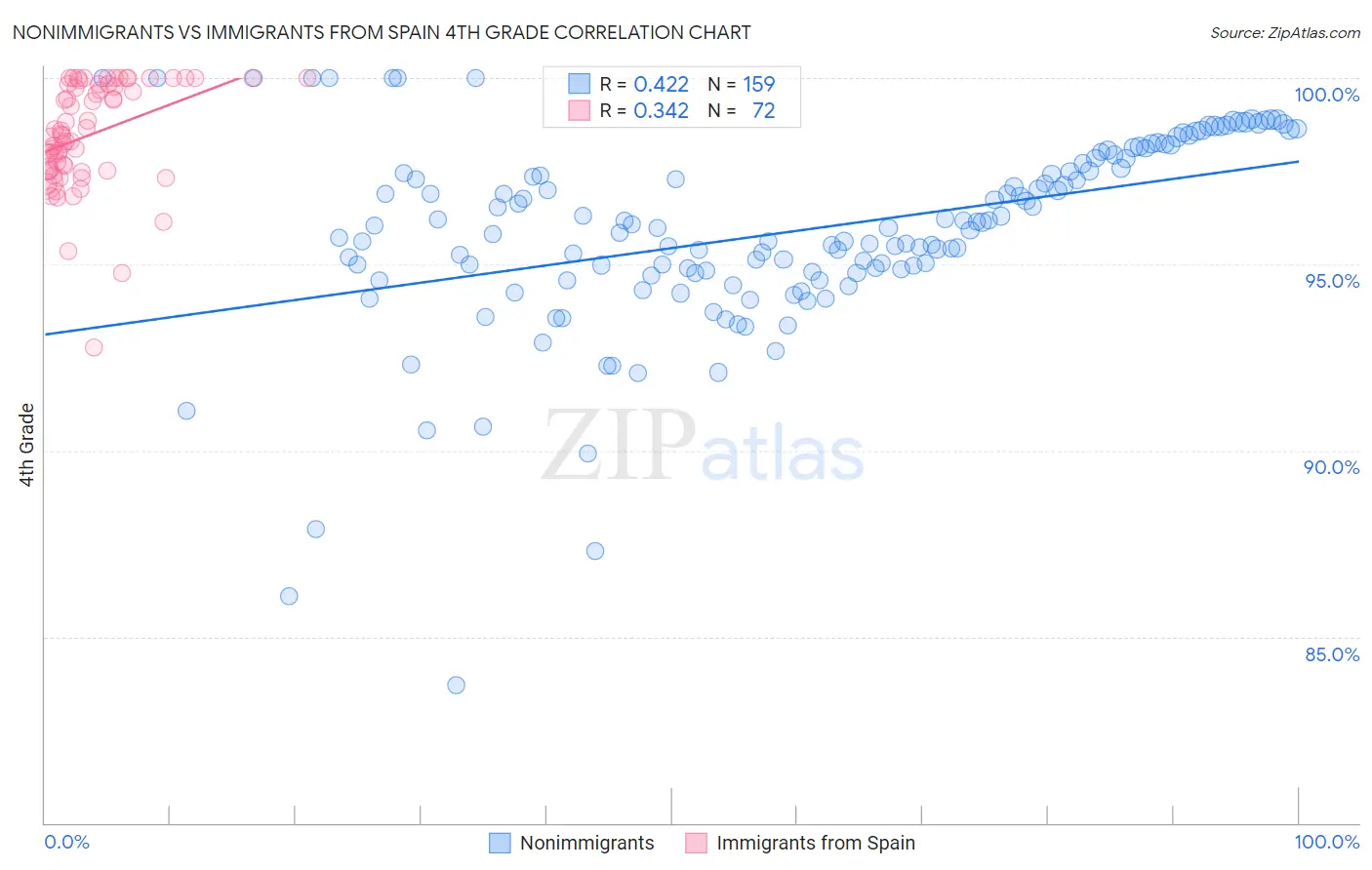 Nonimmigrants vs Immigrants from Spain 4th Grade