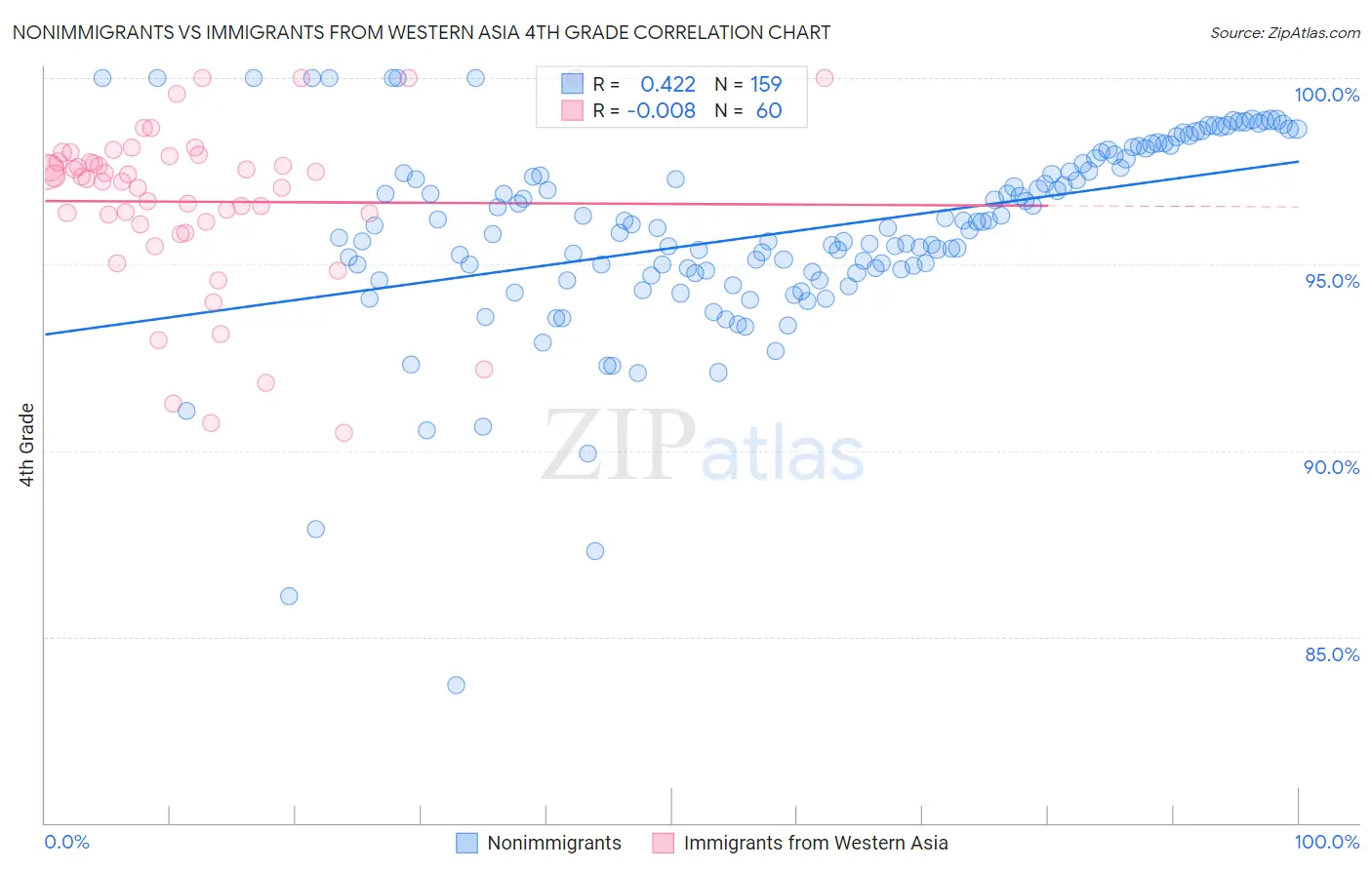 Nonimmigrants vs Immigrants from Western Asia 4th Grade