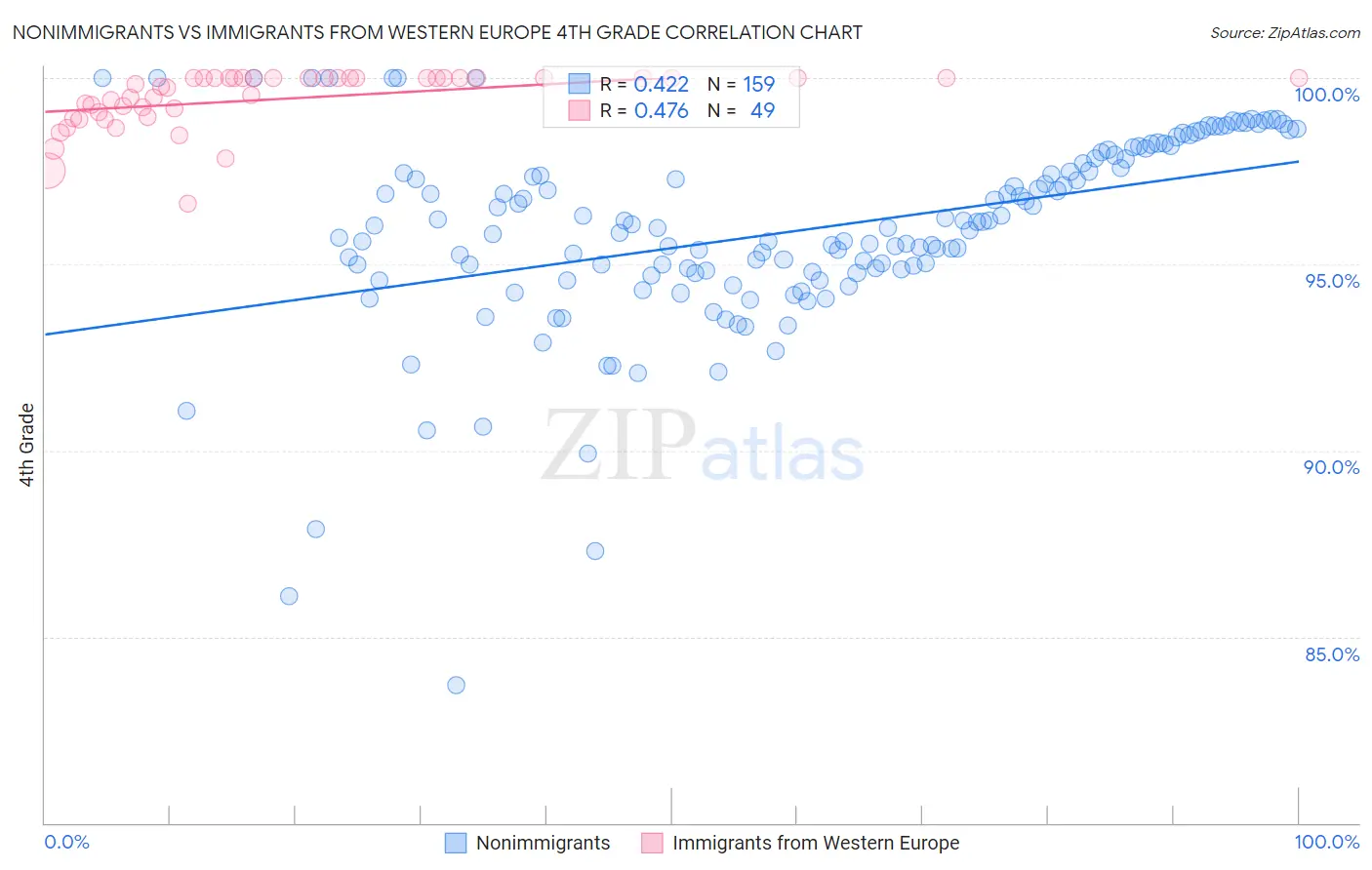 Nonimmigrants vs Immigrants from Western Europe 4th Grade