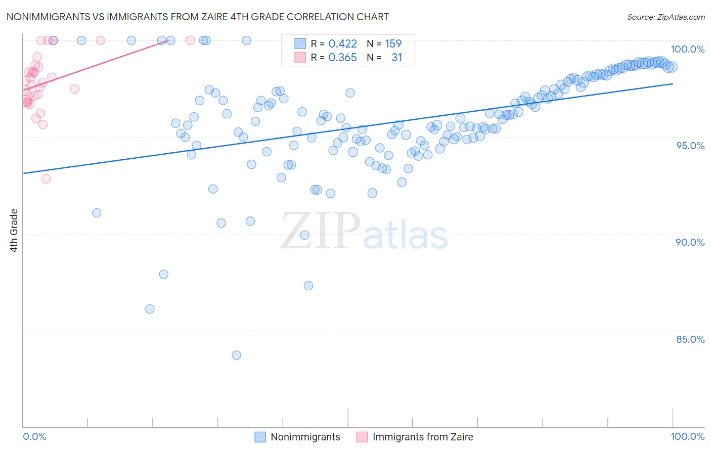 Nonimmigrants vs Immigrants from Zaire 4th Grade