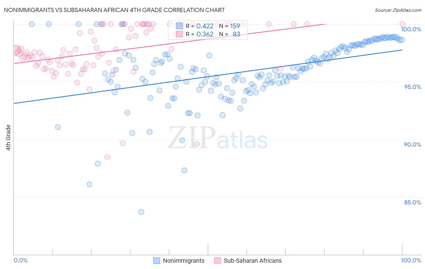 Nonimmigrants vs Subsaharan African 4th Grade