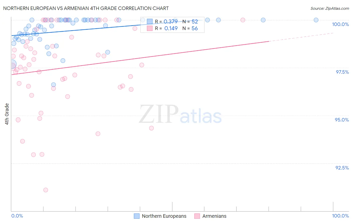 Northern European vs Armenian 4th Grade
