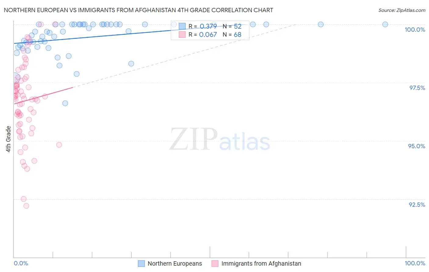 Northern European vs Immigrants from Afghanistan 4th Grade