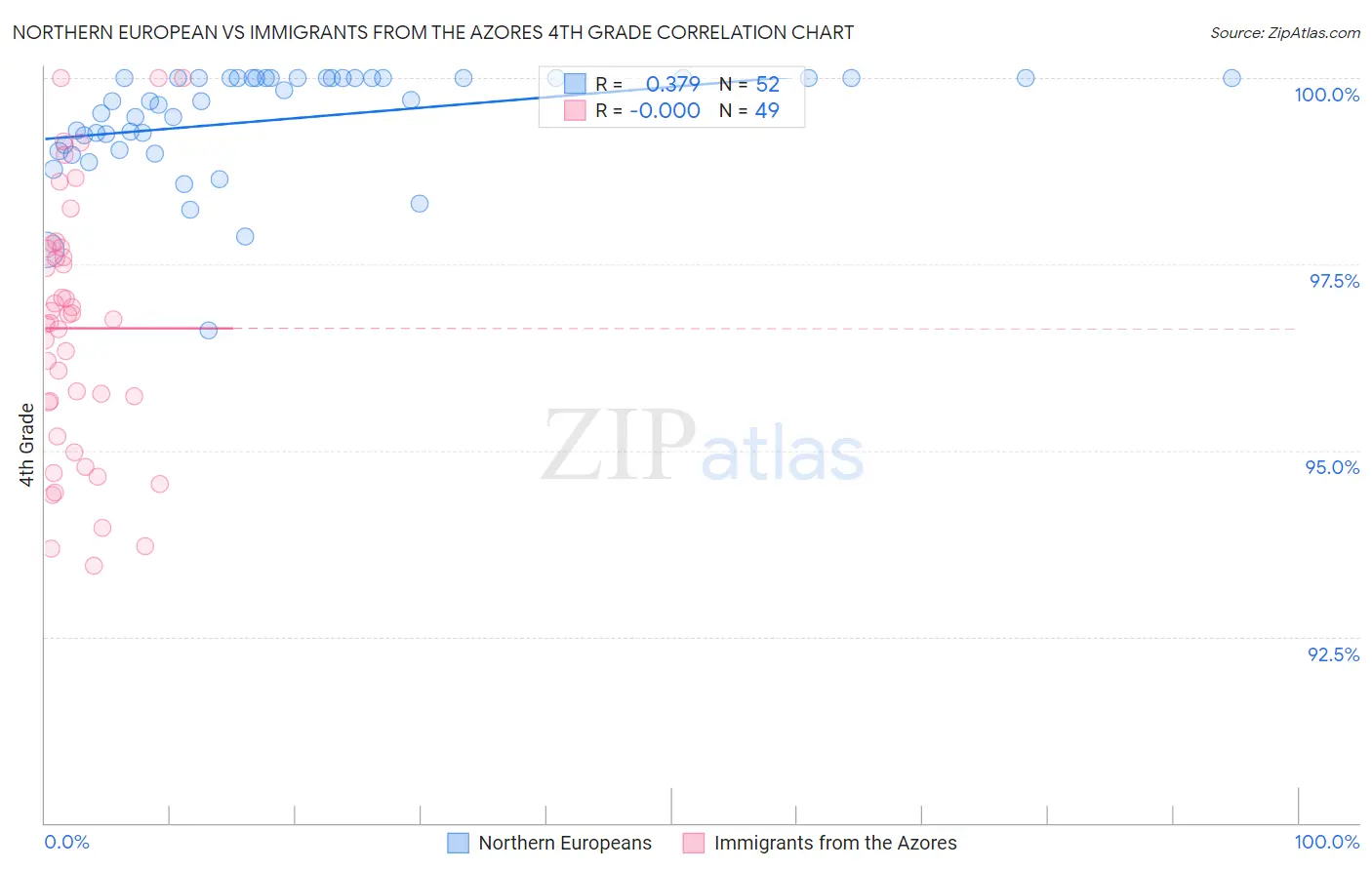 Northern European vs Immigrants from the Azores 4th Grade