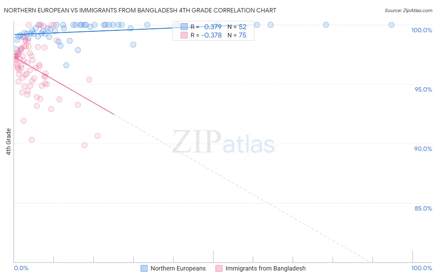 Northern European vs Immigrants from Bangladesh 4th Grade