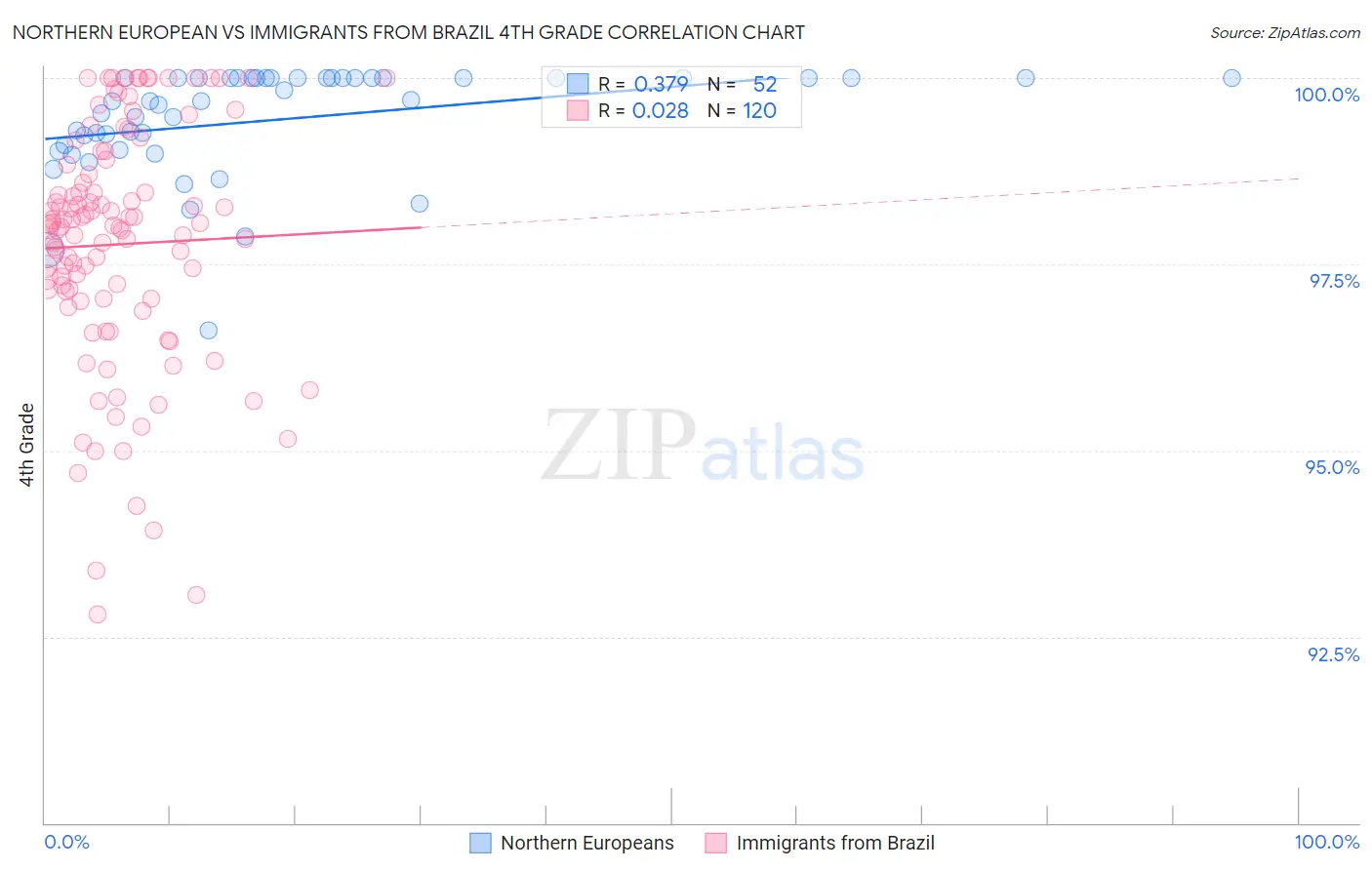 Northern European vs Immigrants from Brazil 4th Grade