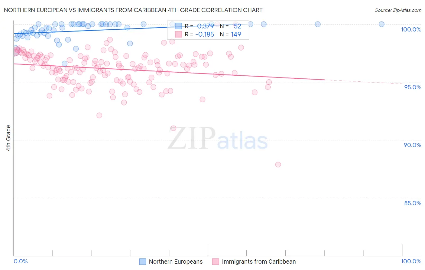 Northern European vs Immigrants from Caribbean 4th Grade