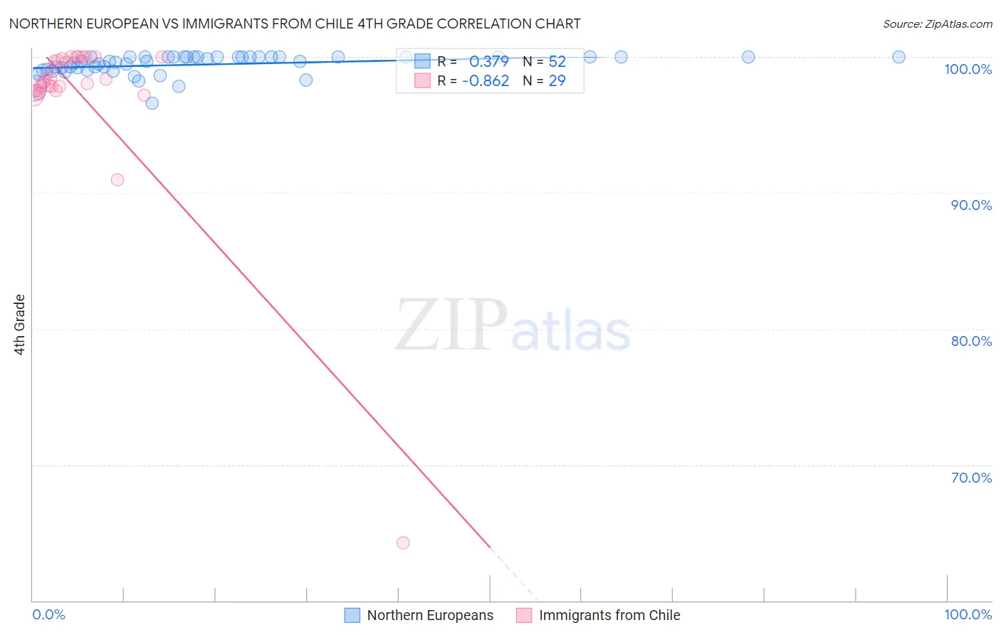 Northern European vs Immigrants from Chile 4th Grade